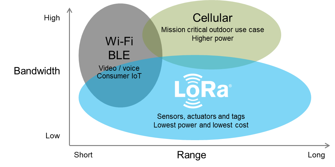 Lora long. Lora. iot lora. архитектура lorawan.