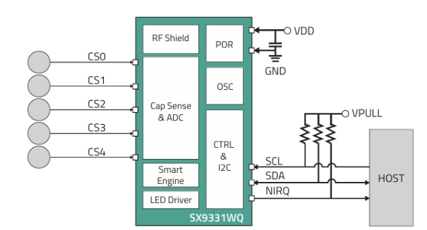 Block diagram of Semtech SX9331WQ capacitive touch sensor chip with 5 sensor channels (CS0-CS4), integrated Cap Sense ADC, Smart Engine processor, LED driver, and I2C host interface for high-resolution touch and proximity detection in industrial and automotive applications