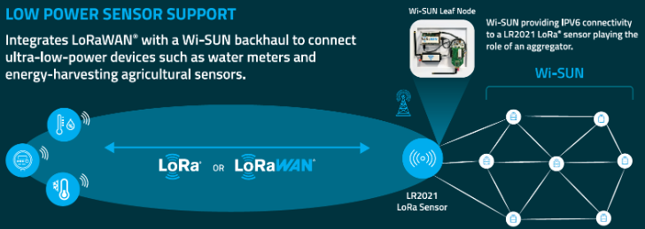 Network diagram illustrating LoRaWAN sensors for water, electricity, and sound monitoring connecting through Semtech LR2021 chip to Wi-SUN mesh backhaul network, enabling ultra-low-power IoT device connectivity with IPv6 support