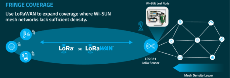 Network diagram showing LoRaWAN expanding coverage for utility sensors in areas with insufficient Wi-SUN mesh density, using Semtech LR2021 to bridge LoRa-connected water meters, electric meters, and acoustic sensors to Wi-SUN backhaul network