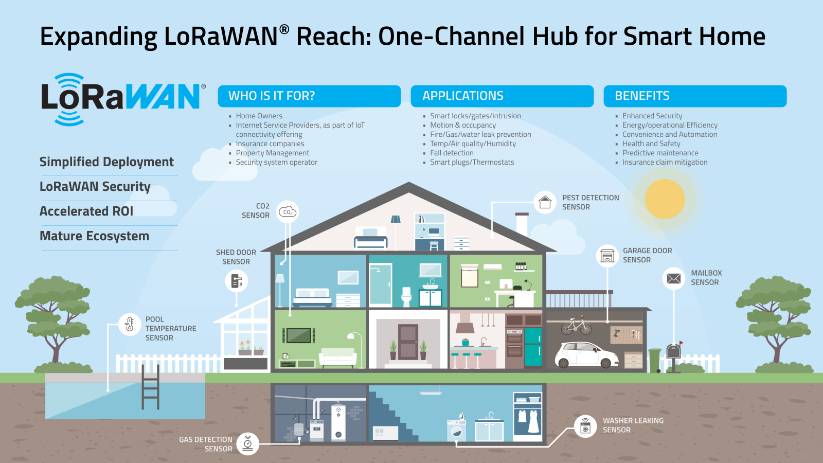 LoRaWAN smart home infographic showing house cross-section with labeled IoT sensors for security, safety, and home automation