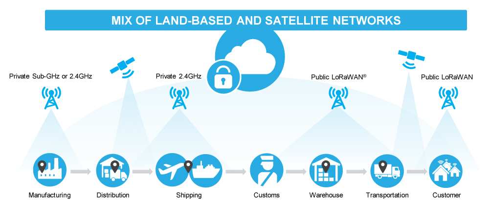 LoRa - Mix of Land-Based and Satellite Networks