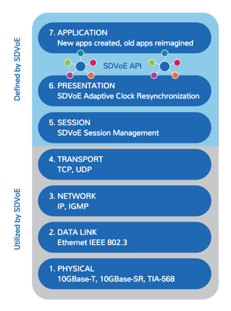 sdvoe stack