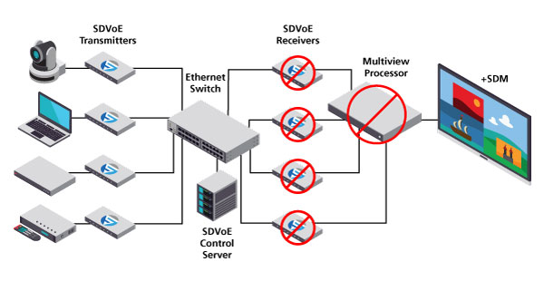 SDM Multiviewer Application Example