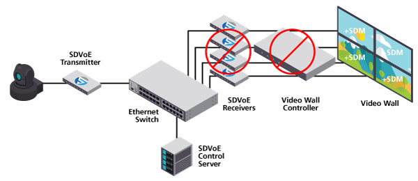 SDM Video Wall Application Example