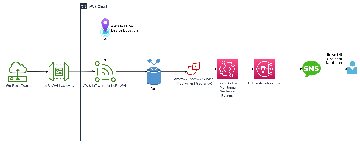 How to Leverage the Latest Release of AWS IoT Core Device Location ...