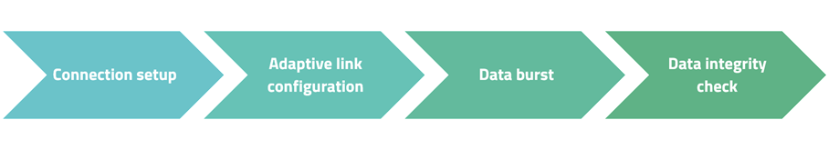 FLRP-Burst wireless protocol steps: connection setup, adaptive link, data burst, integrity check