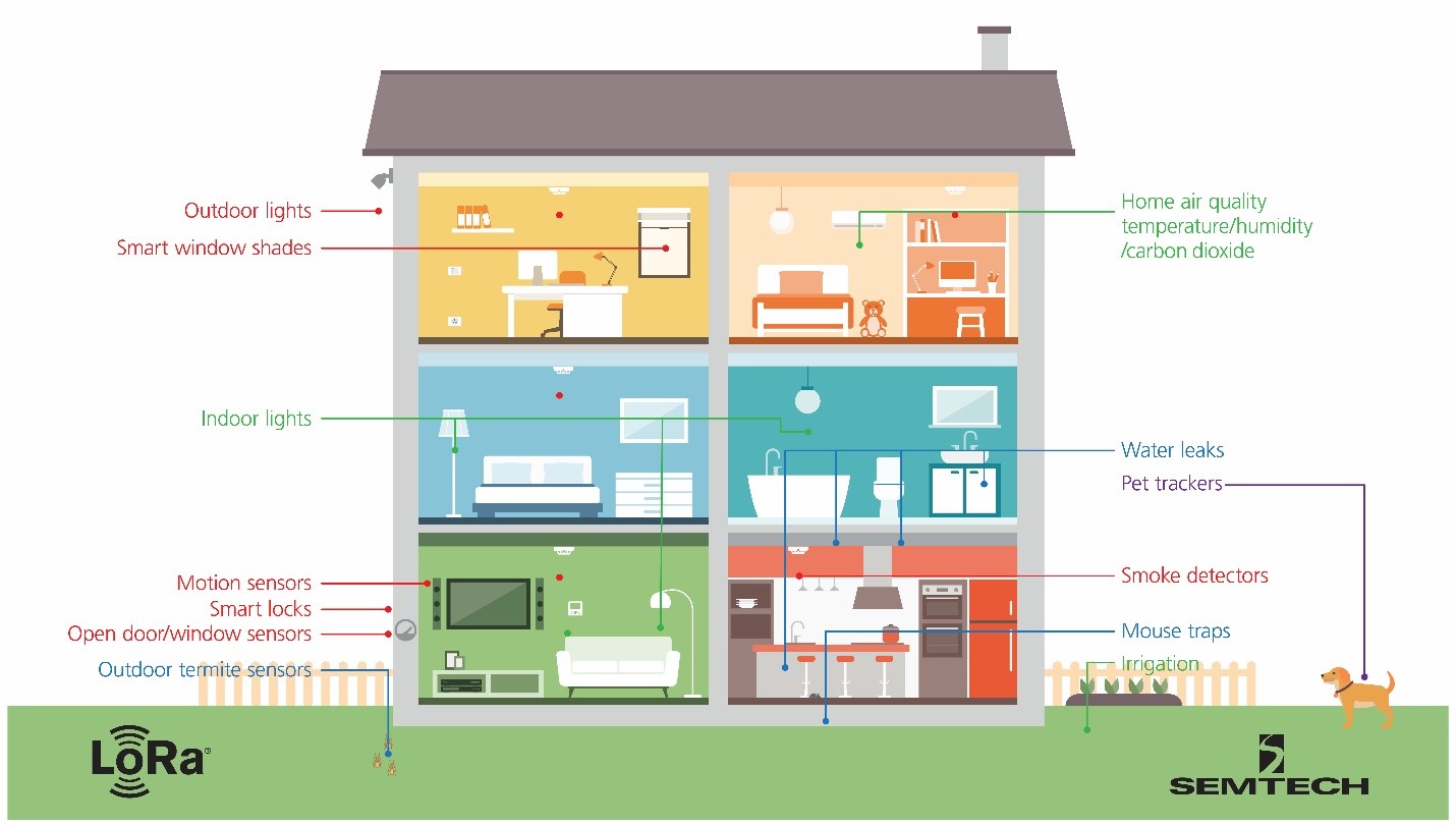 LoRa-enabled Smart Home example