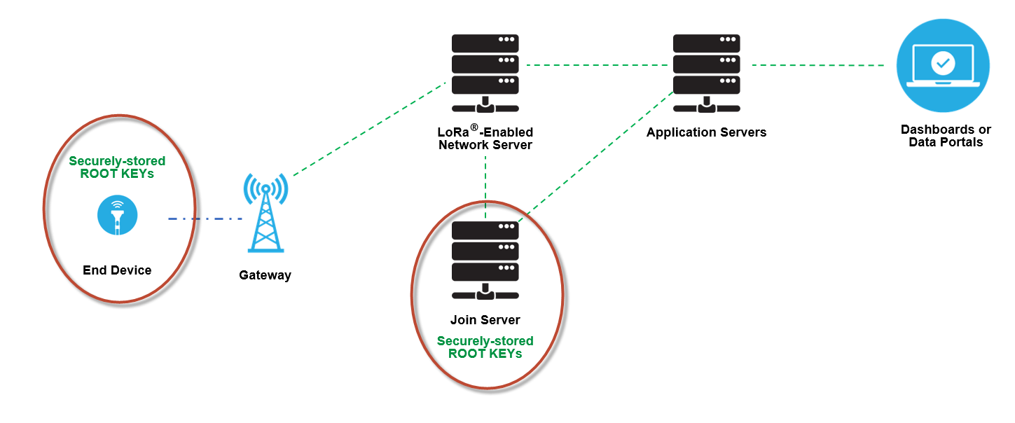 LoRaWAN Security Keys