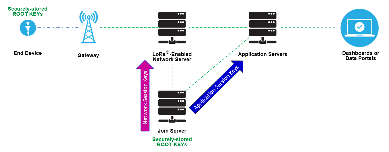 Session Keys Shared with Network and Application Servers